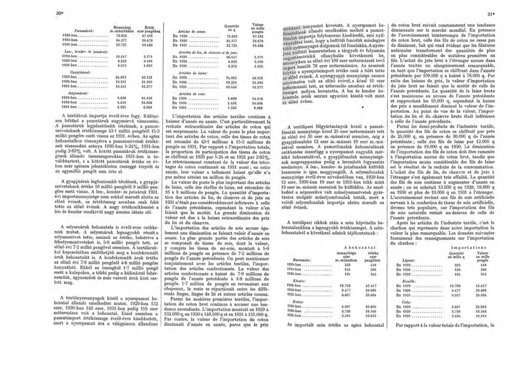 30* Mennyiség Pamutáruk: m.-mázsákban 1929-ben................ 73.653 1930-ban............... 64.577 1931-ben................ 22.725 Len-, kender- és jutaáruk: 1929-ben........... 1930-ban........ 1931-ben.......... Gyapjúáruk: 1929-ben.