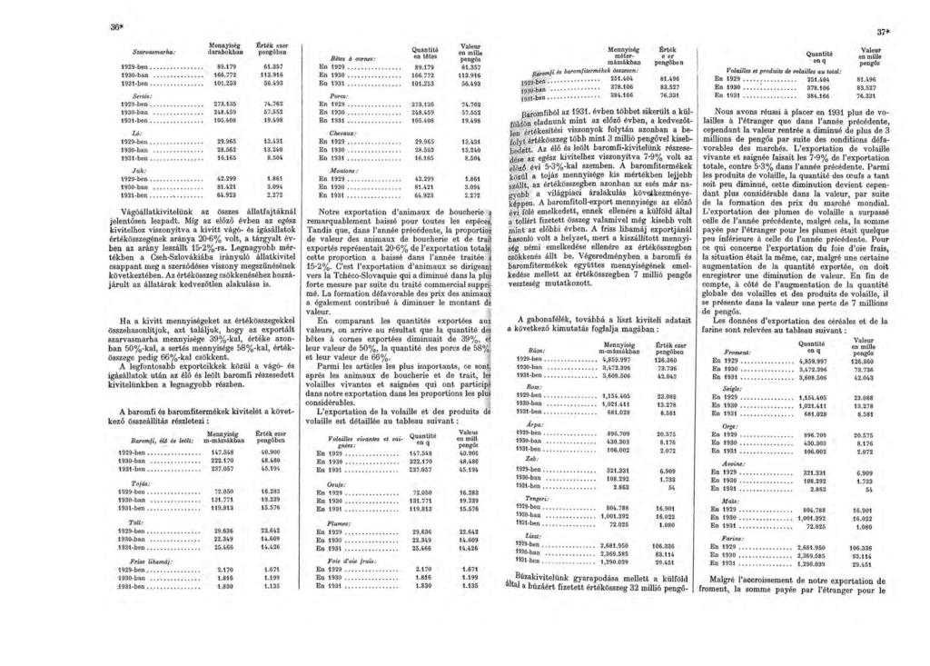 361< Mennyiség lilrték ezer Szar9asmarha: darabokban pengőben 1929-ben........ 89.179 61.357 1930-ban........... 166.772 113.916 1931-ben........ 101.253 56.493 Sertés: 1929-ben....... 273.135 74.