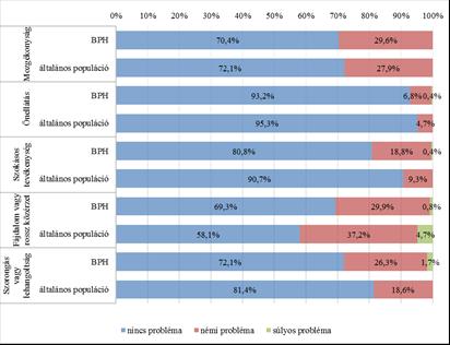 2 ábra BPH betegek és a nemben és életkorban illesztett általános populáció összehasonlítása az EQ-5D kérdőív 5 dimenziójában Eredmények megbeszélése A vizsgálatunkban BPH betegek klinikai