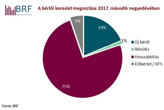 A második negyedévben a teljes bérlői kereslet 212.750 négyzetmétert tett ki, amely a valaha mért legmagasabb negyedéves volumen.