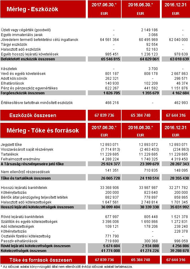 PÉNZÜGYI ADATOK - ÖSSZEVONT, KONSZOLIDÁLT MÉRLEG A Csoport 2017. június 30-i mérlege 67,8 millió EUR mérlegfőösszeggel zárt.