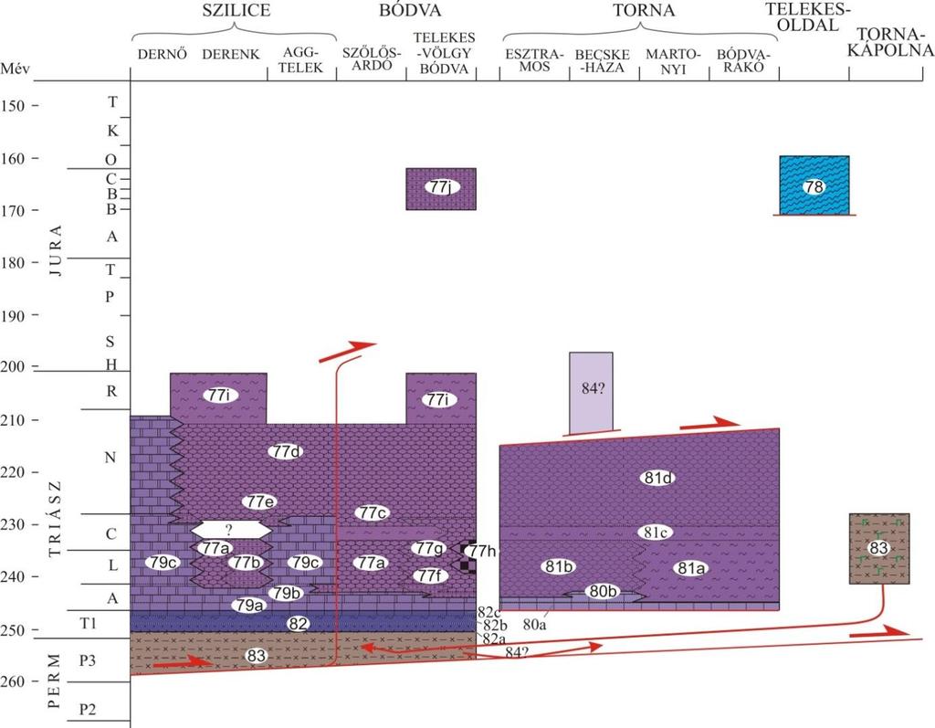 Fedémes. Komplex érzékenységi és terhelhetőségi vizsgálati jelentés 26. ábra. Az Aggtelek rudabányai-egység szerkezeti alegységeinek prekainozoos elvi rétegoszlopa (KOVÁCS et al.