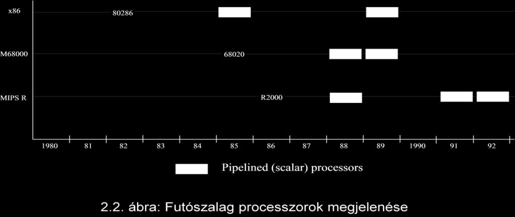 Pipelined EUs: A lebegőpontos utasítások végrehajtásánál az Execute fokozatok párhuzamosítása (a kitevők azonos alakra hozása, mantissza, ) Jellemzően tudományos célú gépeken alkalmazzák.