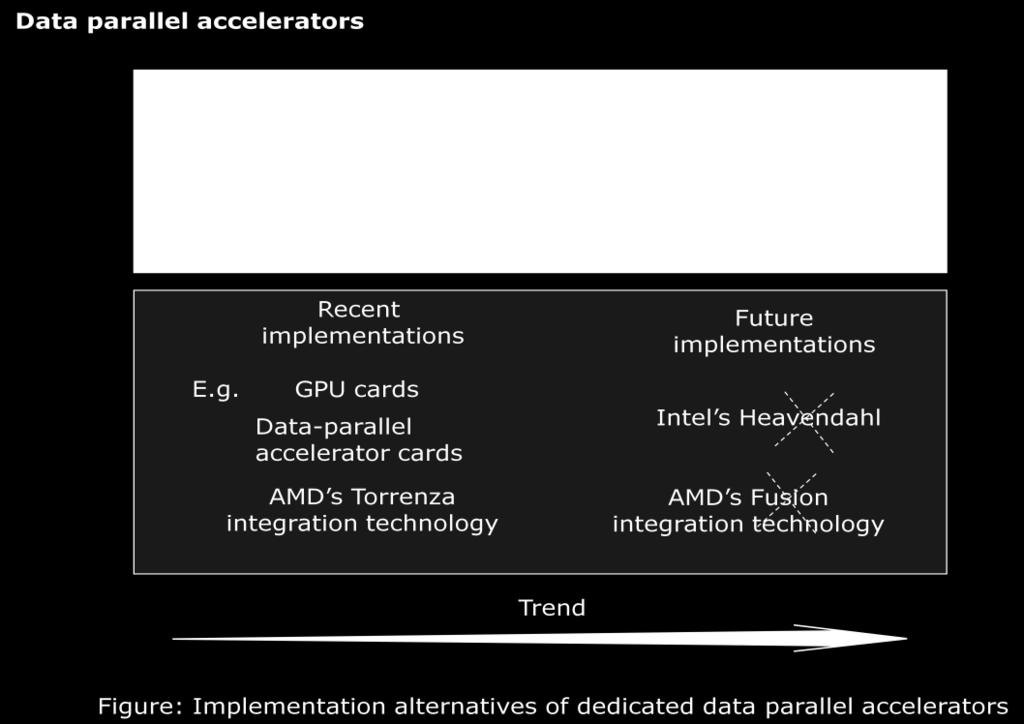 Adatpárhuzamos gyorsítók Két féle implementáció: - kártyás (jelen) - szilicium lapra integrált (jövő) Mindkét gyártó bejelentette, hogy 1 lapkán lesz CPU és GPU