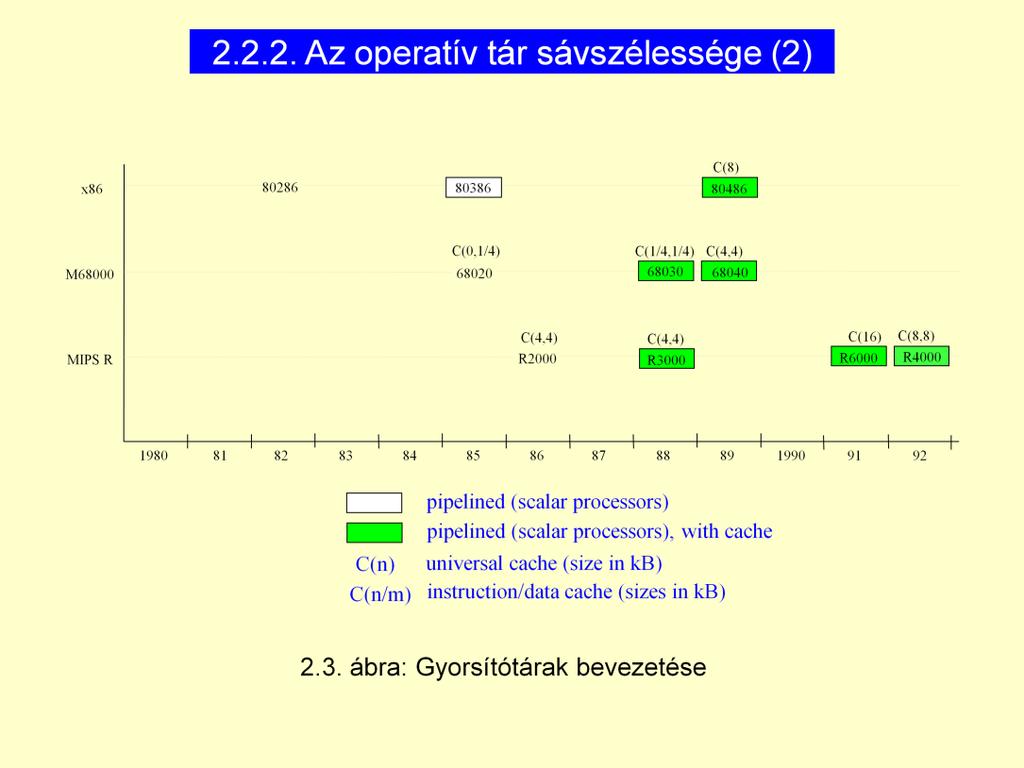 Futószalag cache nélkül: 80386 (I. generációs futószalag processzor) Futószalag cache használatával: 80486 (II.