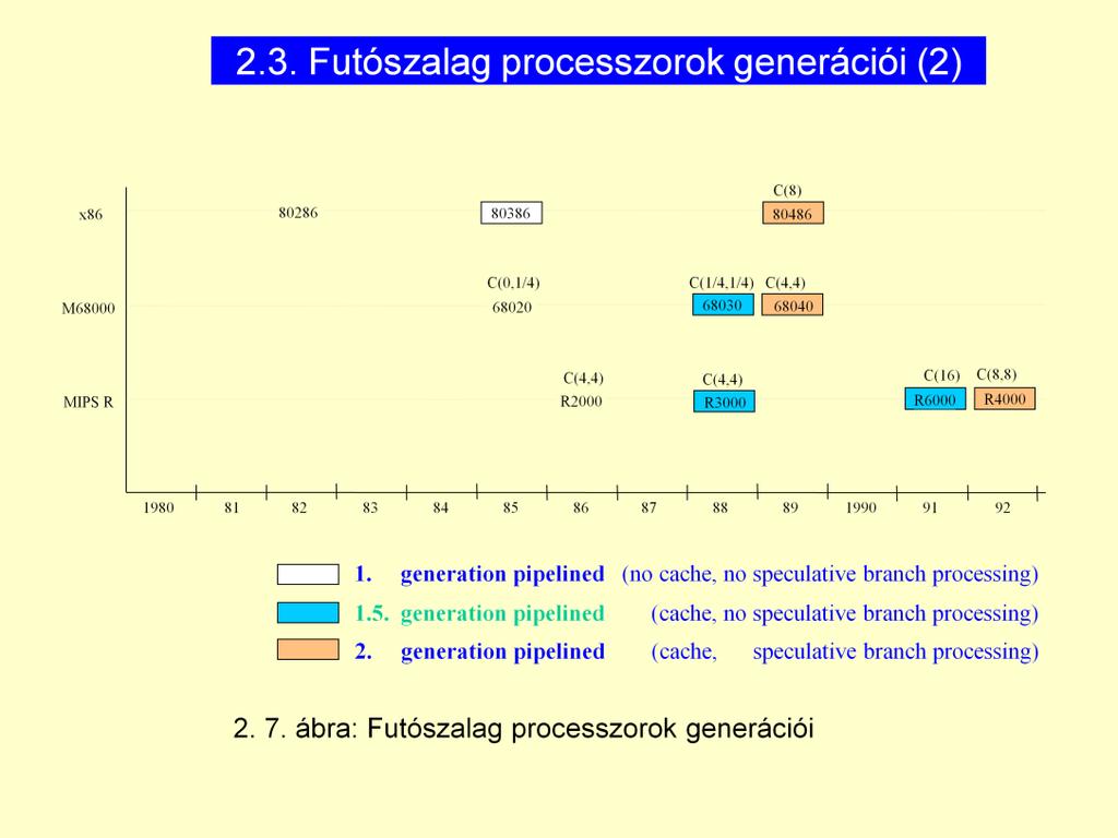 A másfeledik generáció azokra a processzorokra vonatkozik,