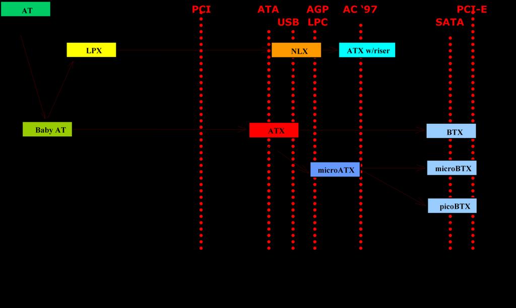 ISA -> PCI -> ATA PII multimédia