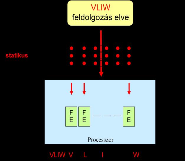 Független utasításoknak kell lennie egymástól valamint a félkész utasítástól, amit a rendszer épp feldolgoz.