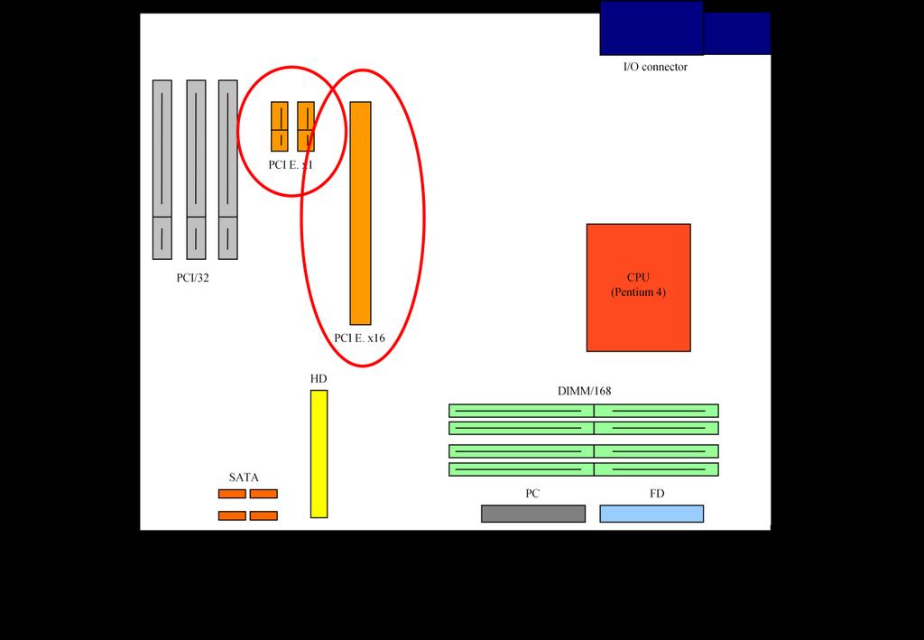 PCI-E, SATA, disszipációs