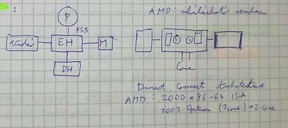 X86-osok 32 bitesek voltak, meg fog halni a 32 bit, jövő a 64 biteseké, IA -> Intel Architecture 1995-2000 között RISC-et felülmúlják a CISC-ek, ezek lettek a leggyorsabb processzorok.