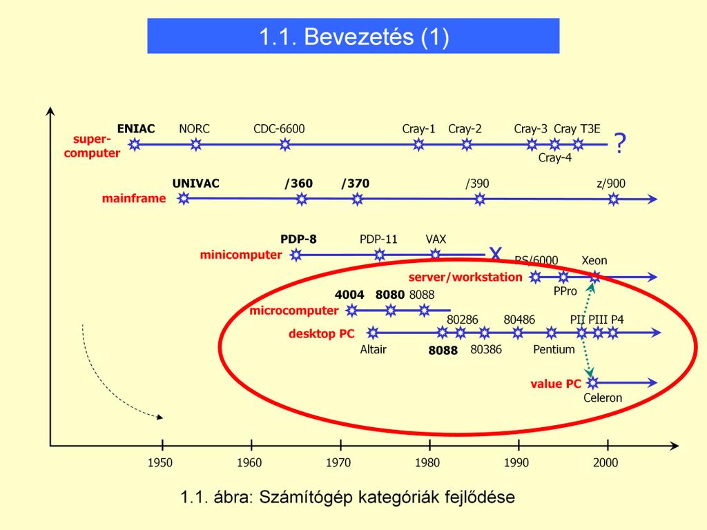 Szaggatott nyíl: a fejlődési ív. Az ábrából kimaradt a mobil szegmens (hordozható számítógépek). Y tengely: ár. A valuepc-hez hasonló idővonalat kell elképzelni hozzá.