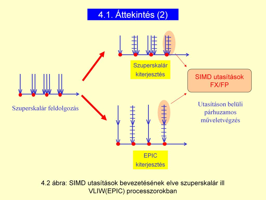 A kiterjesztés fejlődése: I.Intel: MMX (FXSIMD). 1997-ben, PII II.AMD: 3DNow! (FX, FPis + extra SIMD regiszterblokk), 1999-ben, K6-2+ III.Intel: SSE(FX, FP, SIMD regiszter), 2000-ben, P4 IV.