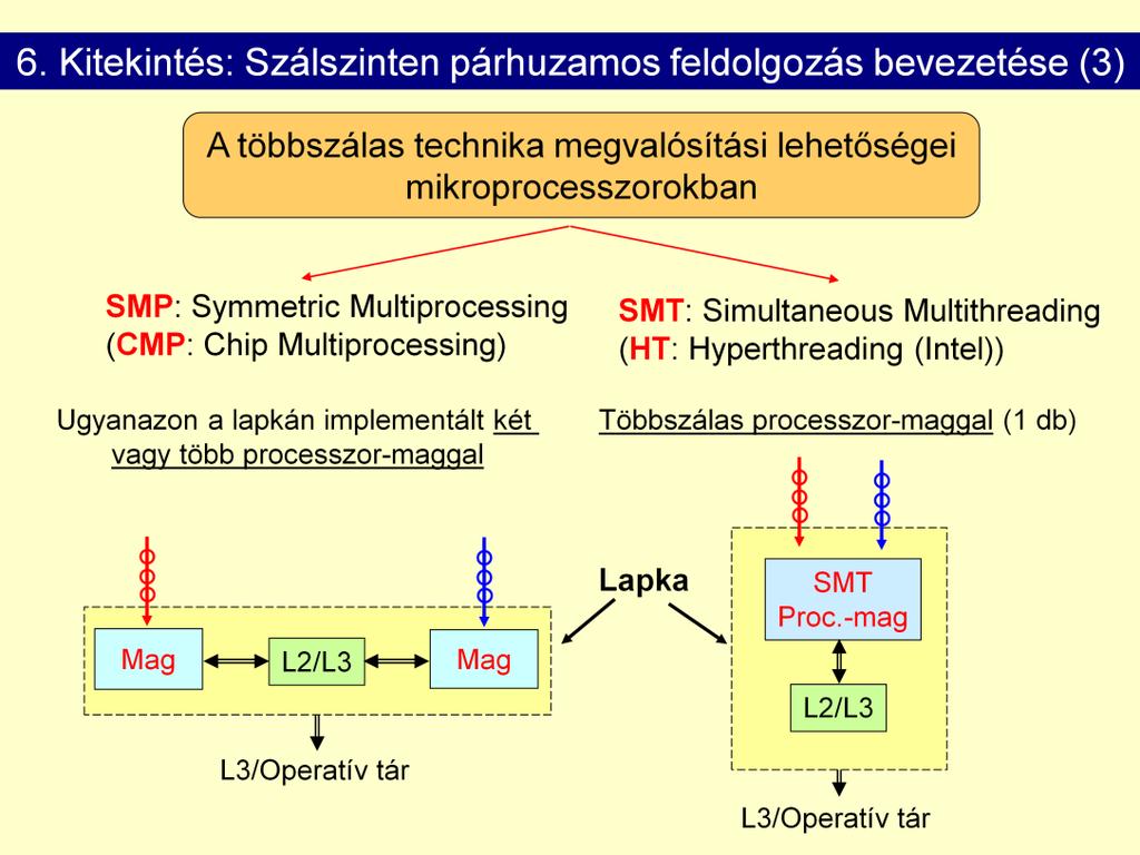 Többmagos processzor: BruteForce, nyers erő. Továbblépés. Szélesség növelése: 4 helyett 8- as kibocsátás. Többszálas processzor-mag: Ügyességen alapuló megoldás. Meg tudja különböztetni a szálakat.