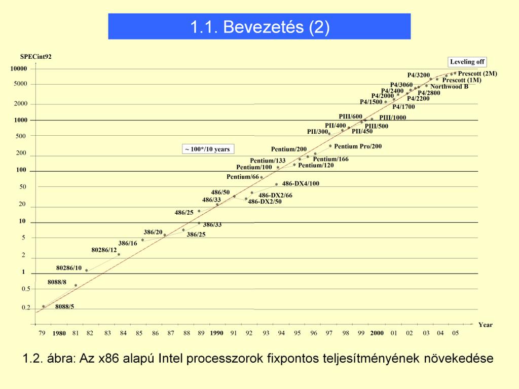 Y tengely: teljesítmény érték. Logaritmus skála (1,10,100,1000, ) X tengely: idő skála (1,2,3,4,5, ). 10 év alatt ~100x teljesítménynövekedés 2003-2005-ig.