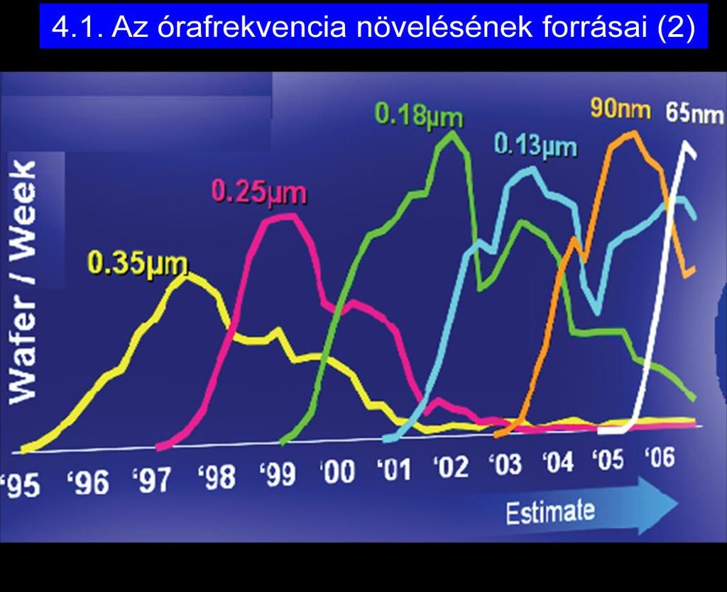 váltószám: Egymás utáni technológia hányszoros váltószámú Hány évre van szükség, hogy ezt a