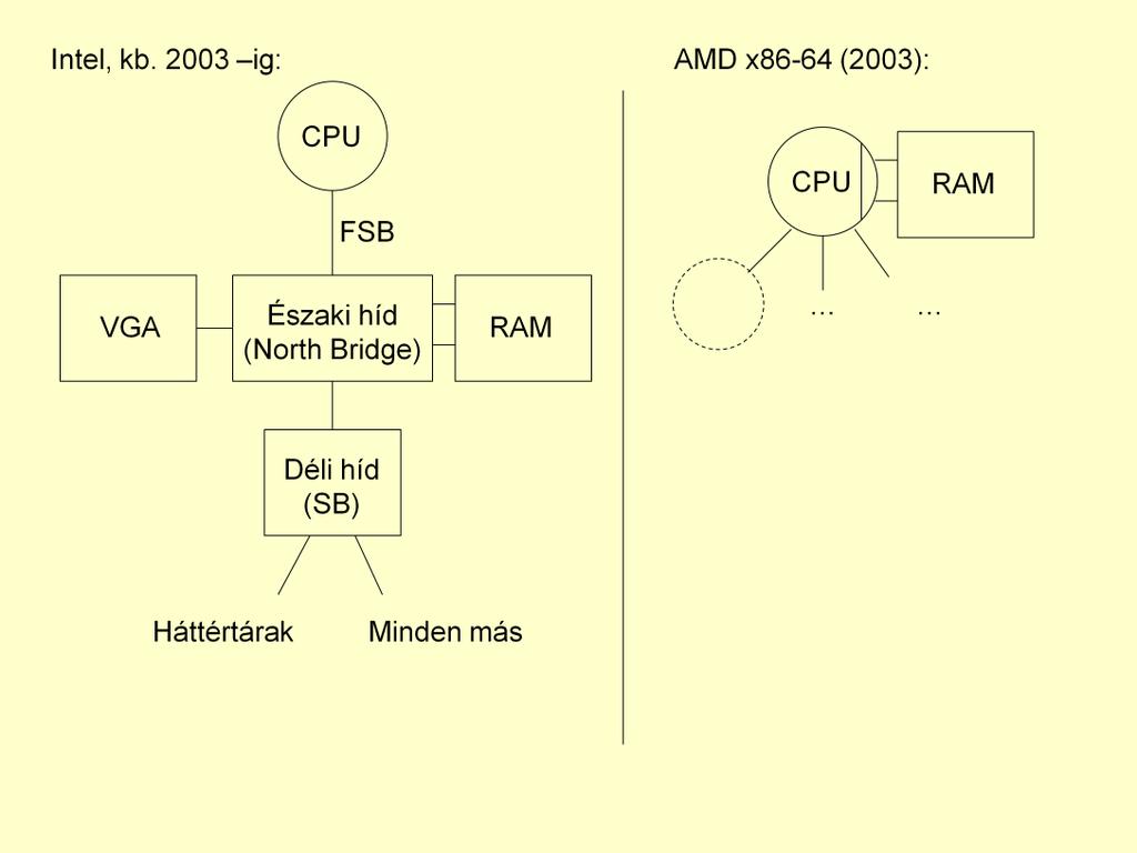 Beillesztett dia! (by Felix) FSB sávszélessége korlátozhatja a memóriát. Először 4 processzornak kellett osztoznia egy FSB-n.