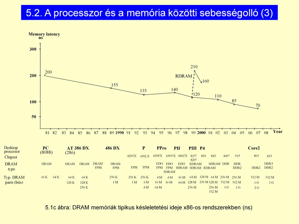 Rendszerszintű elérési idő: a memóriaegység elérési ideje.