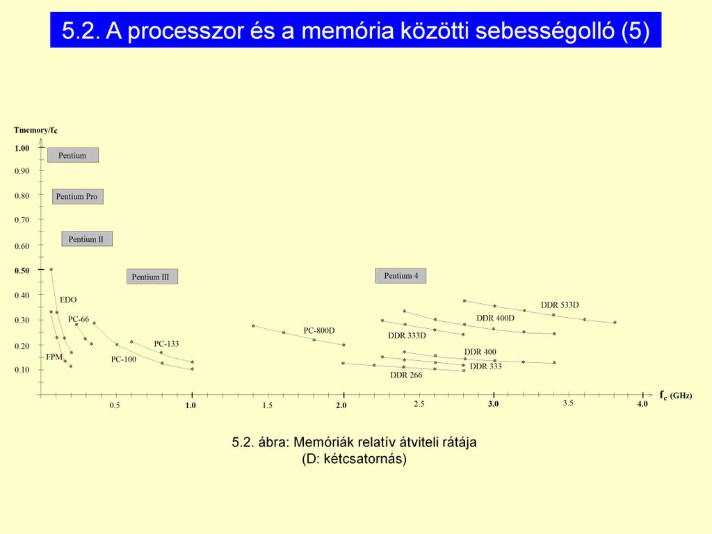 Relatív sávszélesség: RAM Olvasási sebesség / frekvencia. Először 66/66=1. Utána: 0.5, PC-100esetén 100/500=0.2 stb.