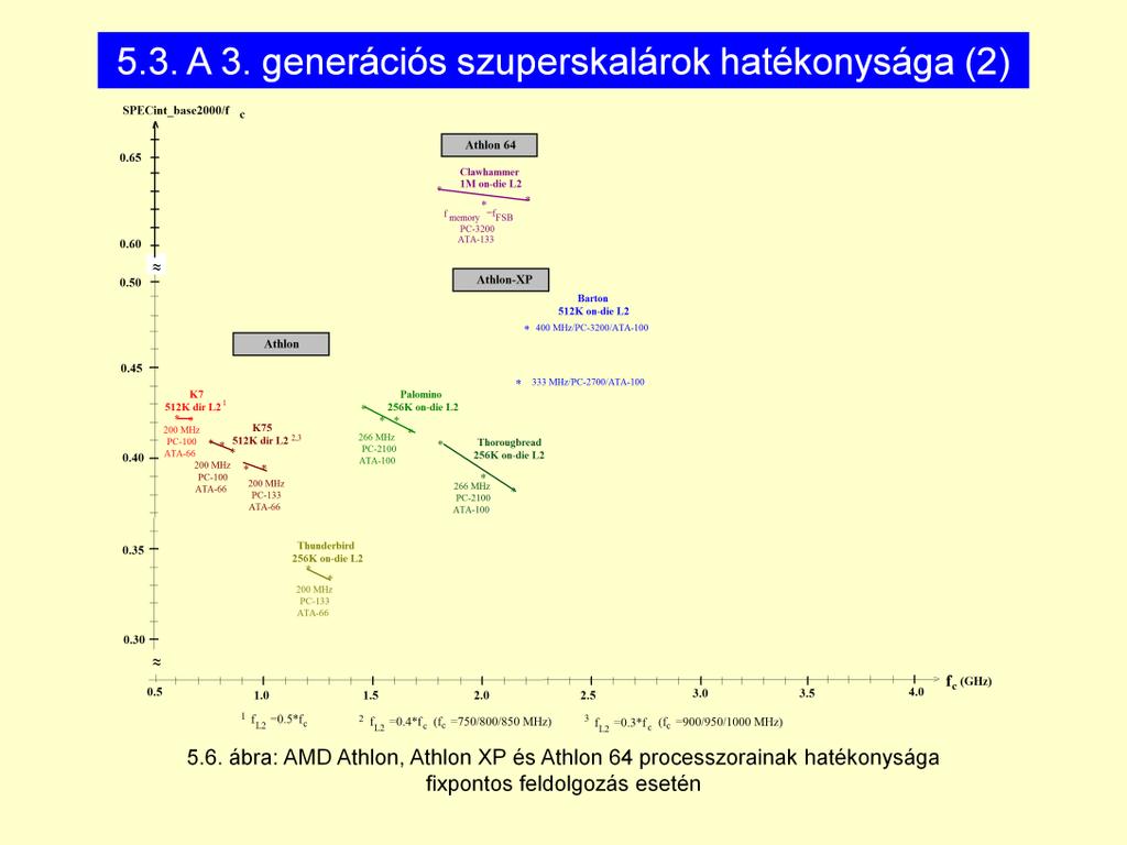 AMD Athlon: ~ Pentium 3-nak felel meg Athlon XP: P4 környékén vezették be, az elnevezés megváltoztatása is itt jelenik meg: konkurenciához viszonyítva(pl. AMD Athlon XP1500+).