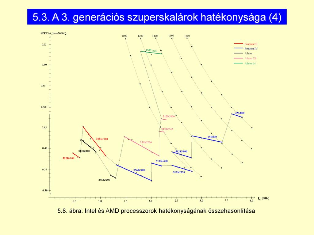 => A hatékonyság fűrészfogas mintázatot mutat Intel: Növeljük a frekvenciát, hatékonyság mindegy AMD: Hatékonyság is növekedett,