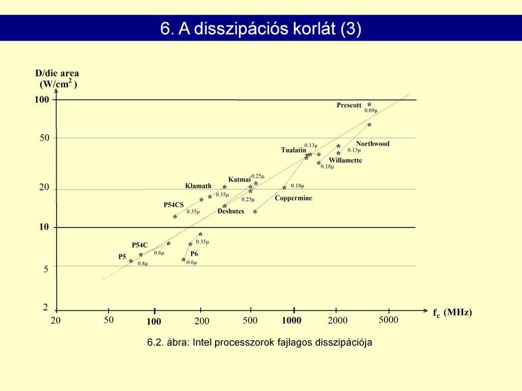 Fajlagos disszipáció: négyzetcentiméterenként hány Wattot kell disszipálni. Intelnél ténylegesen kb.