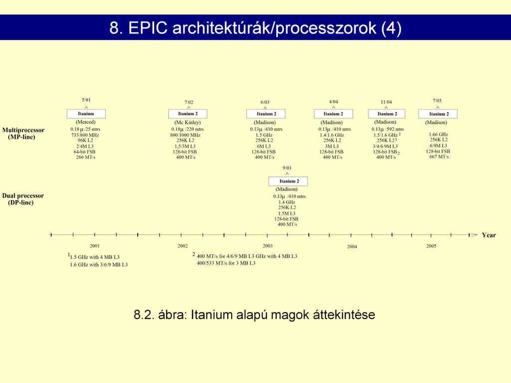 1989-90:Elbocsátott fejlesztők az IBM-hez és a HP-hoz vándoroltak.32 bites x86-> 64 bites IA- 64volt a terv. EPIC: ugyanaz, mint a VLIW + szuperskalárok előnyei (elágazásbecslés, cache kezelés, stb..).