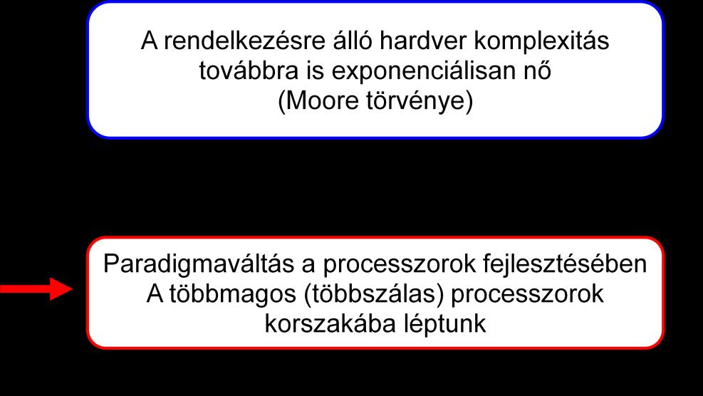 mint a többmagos rendszer ) - heterogén rendszerek: master/slave: van mester processzor és szolga processzorok, a