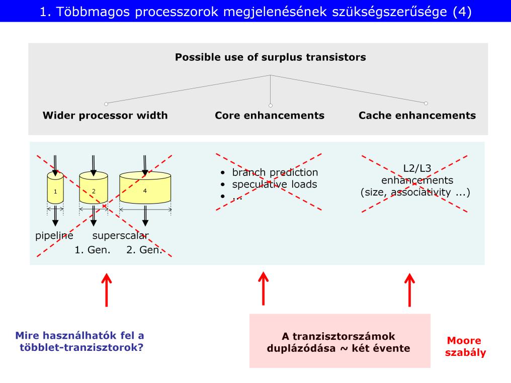 Csak egyféle értelmes felhasználása van a többlet-tranzisztoroknak: több CPU mag!