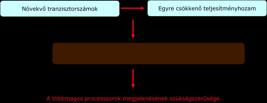 4-5x a kihasználható párhuzamosság 2.Magok okosítása: 1-2%-os gyorsítás elérhető csak el vele 3.