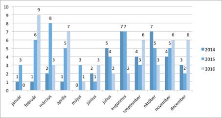 Antiszemita gyűlöletcselekmények havi bontásban, 2016 A havi bontást összehasonlítva a korábbi évekkel, az rajzolódik ki, hogy tulajdonképpen nincsen különösebb időszaki eloszlása az antiszemita