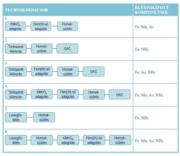 Ivóvízminőségjavító program Technológiák Forrás: