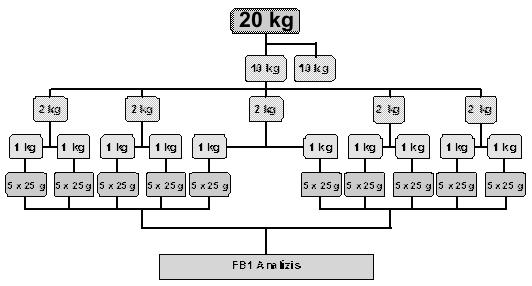 terelőkarral fejeztük be. A kevert mintát először 2 10 kg-os, majd 5 2 kgos részmintákra bontottuk. A 2 kg-os részmintákat Cemotec darálón finom porrá őröltük.