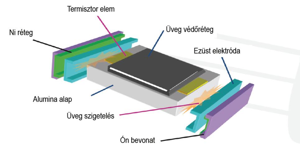 Ez a felépítés továbbá kellőképpen ellenállóvá teszi a komponenst a hőtágulás okozta mechanikai stresszhatásokkal szemben is: gyártói és vevői tesztek egyaránt bizonyítják, hogy az NTC még többszöri