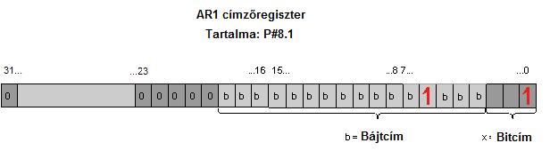 Az utasítás szintaxisa a következő: LAR1 P#8.1 az AR1-es címzőregiszter töltése a P#8.1 mutatóval A I [AR1, P#1.