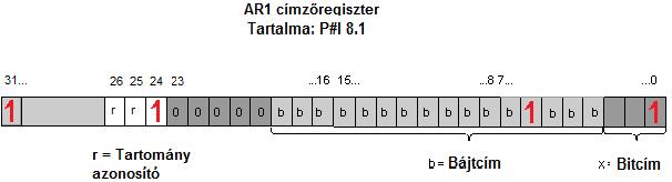 1) A fenti utasítással, bármilyen cím is kerül az AR1 regiszterbe, csak bemeneteket lehet lekérdezni.