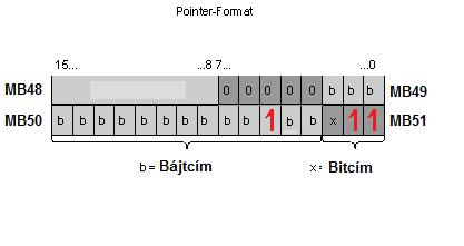 táron keresztül (bájt töltése) L 2 AKKU-1 töltése 2-vel SLD 3 Az AKKU-1 tartalmának eltolása három bittel balra, hogy az a pointer bájt-pozíciójába jusson T MD34 a kész pointer áttöltése az