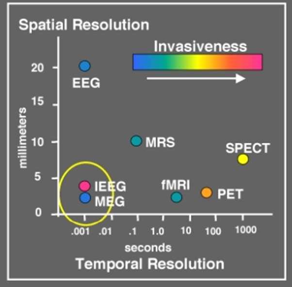 A MEG ÉS AZ EEG ÖSSZEHASONLÍTÁSA Az EEG és a MEG idői felbontó képessége nagyjából azonos.