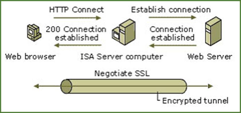 A WEB PROXY A TMG-BEN is a HTTPS ellenőrzésnek. Szabad ezt? Az integritás és az eredetiség megőrzése, mint fő elvek nem sérülnek?