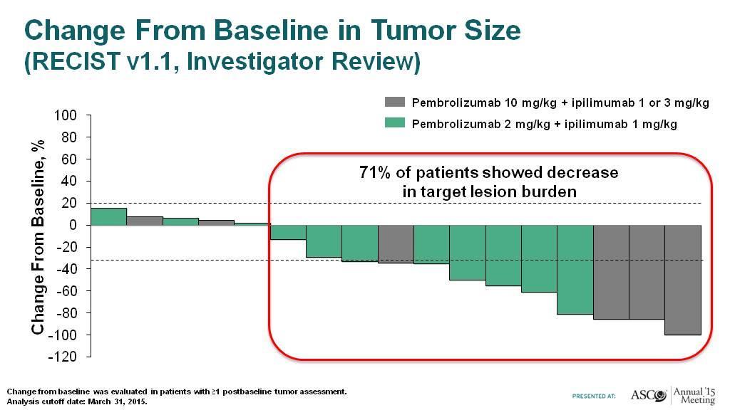 A terápiás válasz a betegek 71 %-nál volt megfigyelhető Change From Baseline in Tumor Size