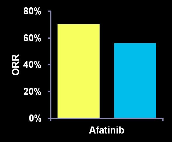 ORR (%) Objective response and duration of response (independent review) 80 p=0.