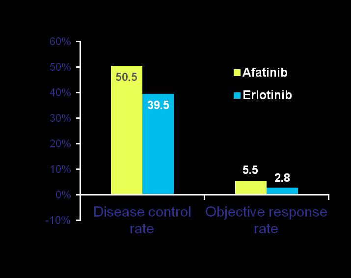 Maximum decrease from baseline SLD (%) Percentage Maximum decrease from baseline SLD (%) Objective response and tumor shrinkage 60 50 40 30 20 10 0 p=0.002 Disease control rate p=0.