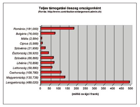 Svájci Hozzájárulás a kibővített Európának: segítségnyújtás a növekedéshez 11 A támogatás elsősorban a hátrányos területekre összpontosul.