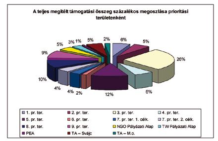 16 Svájci Hozzájárulás a kibővített Európának: segítségnyújtás a növekedéshez Speciális allokációk (köztük: Civil társadalmi és partnerségi pályázati alapok) (18,693 millió CHF) További források