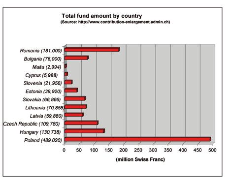 Switzerland s contribution to EU enlargement: Helping Europe grow 19 Support will be channeled primarily towards underdeveloped regions.