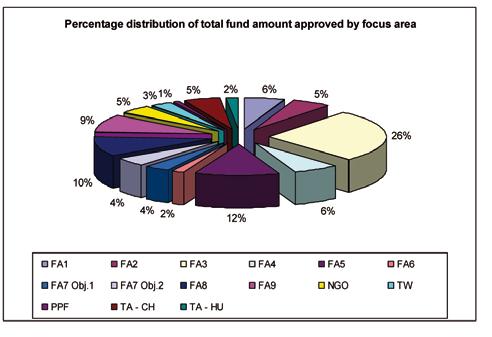 24 Switzerland s contribution to EU enlargement: Helping Europe grow Special allocations (including: Block grants for the civil society and partnership) (18,693 million CHF) Additional funds will be