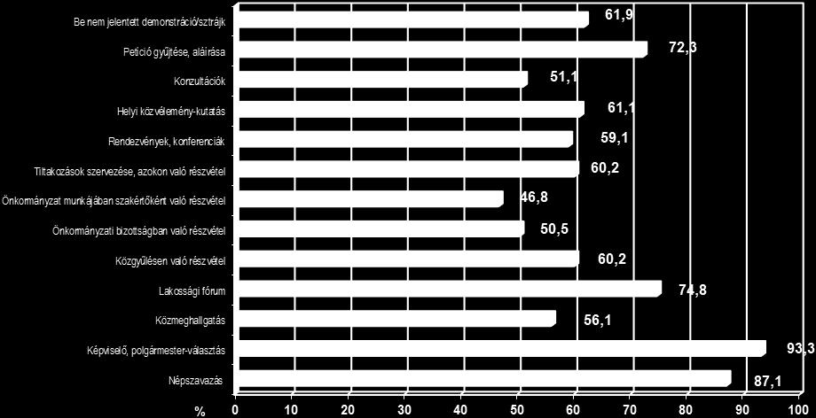 évesek és a szakközépiskolai végzettségűek említették. Az egyes részvételi lehetőségek ismeretében a válaszadók lakhelye szerint a követ- 1.