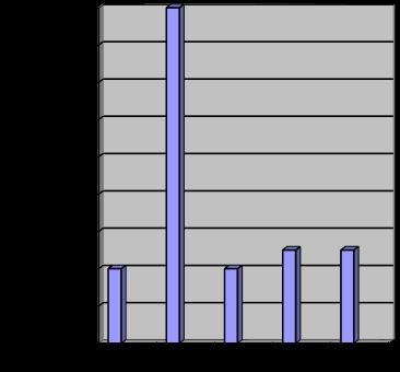 FIGURE 2 The relationship dynamics of the tourism industry and GDP growth rates: a) the dynamics of tourism services for 2007 2011 (million tenge) b) the dynamics of the tourism industry in GDP for