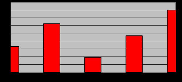 48 Artemyev Ableyeva Aktymbayeva Suleimenova: Tourism in Kazakhstan: Indicator of Prosperity FIGURE 3 The growth in the number of domestic tourists (%) Source: compiled by authors from Tourism in