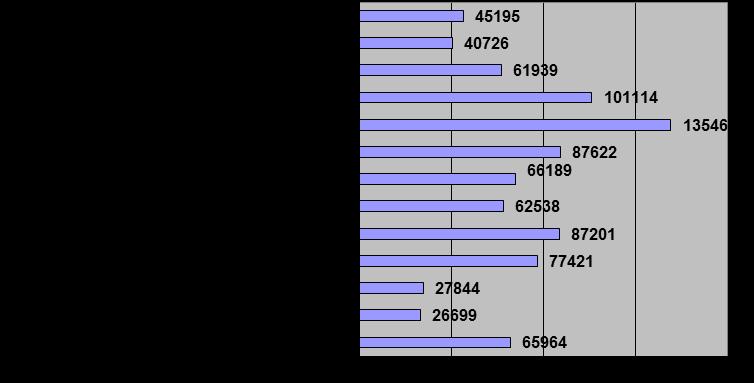 Artemyev Ableyeva Aktymbayeva Suleimenova: Tourism in Kazakhstan: Indicator of Prosperity 49 The wage of the employees of hotels and restaurants is 66 189 tenge.