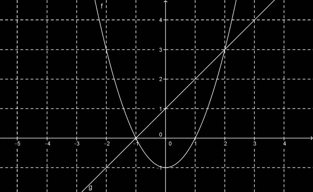 Ábrázolva a bal és jobb oldalon álló kifejezéseket, majd a metszéspontok első (x) koordinátáját leolvasva kapjuk a megoldásokat: x = 1 vagy x = 2 b) Oldjuk meg algebrai úton a következő egyenletet: x